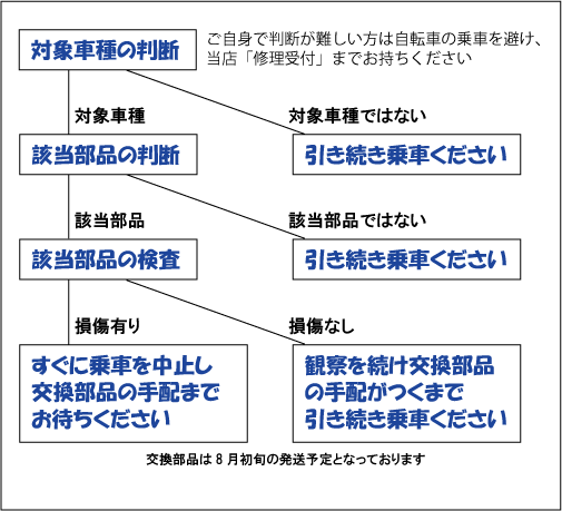 リコールの流れ